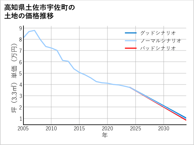 高知県土佐市宇佐町の土地価格推移