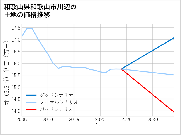 和歌山県和歌山市川辺の土地価格推移