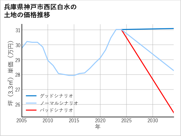 兵庫県神戸市西区白水の土地価格推移