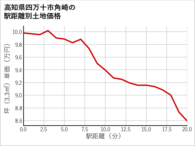 高知県四万十市角崎の徒歩距離別の土地坪単価