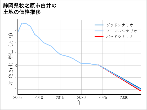 静岡県牧之原市白井の土地価格推移