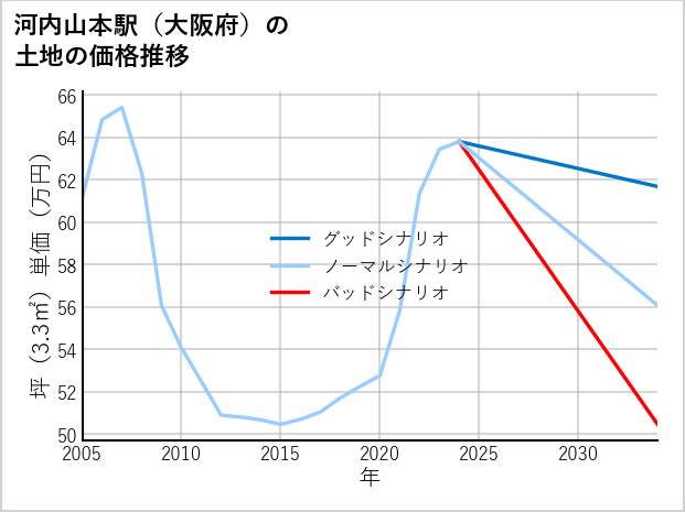 河内山本駅（大阪府）の土地価格推移