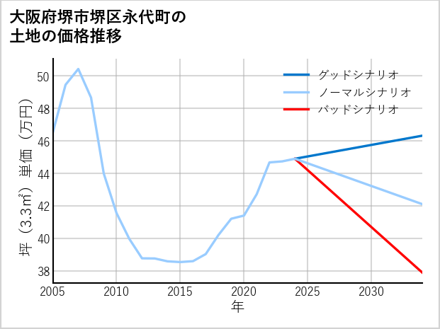 大阪府堺市堺区永代町の土地価格推移