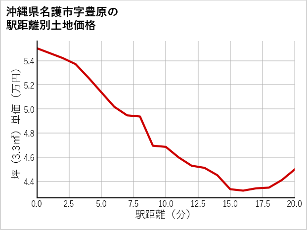 沖縄県名護市豊原の徒歩距離別の土地坪単価
