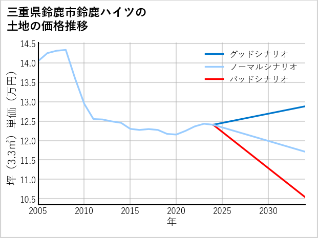三重県鈴鹿市鈴鹿ハイツの土地価格推移