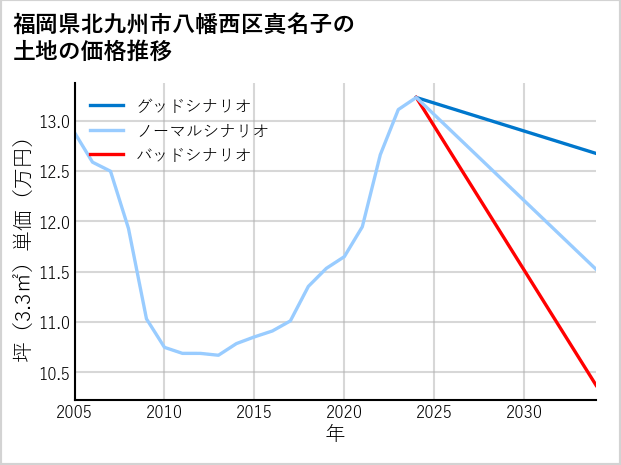 福岡県北九州市八幡西区真名子の土地価格推移