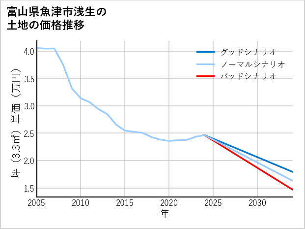 富山県魚津市浅生の土地価格推移