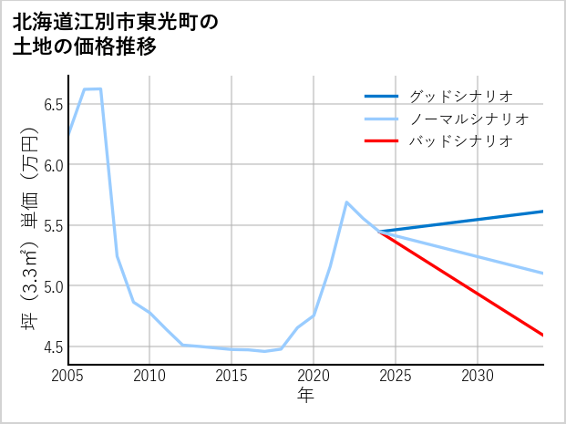 北海道江別市東光町の土地価格推移