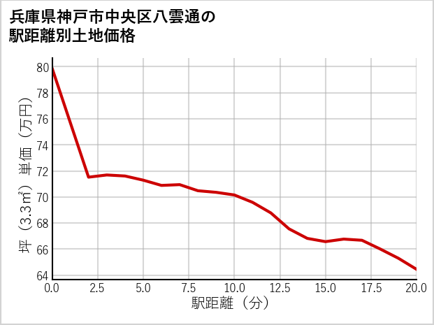 兵庫県神戸市中央区八雲通の徒歩距離別の土地坪単価