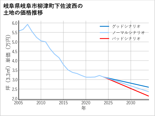 岐阜県岐阜市柳津町下佐波西の土地価格推移
