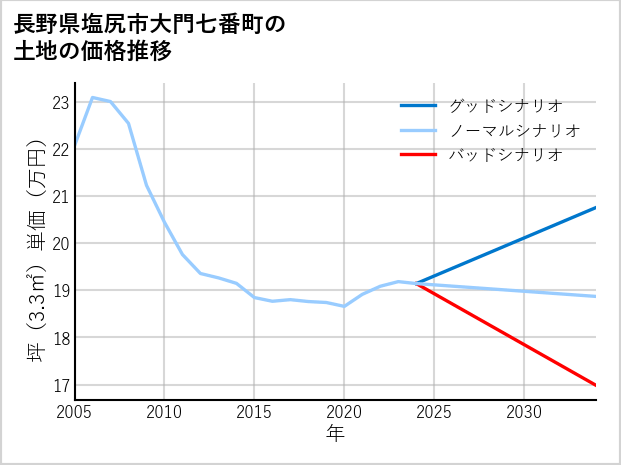 長野県塩尻市大門七番町の土地価格推移