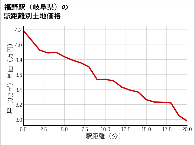 福野駅（岐阜県）の徒歩距離別の土地坪単価