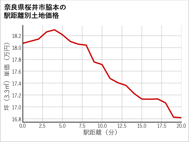 奈良県桜井市脇本の徒歩距離別の土地坪単価