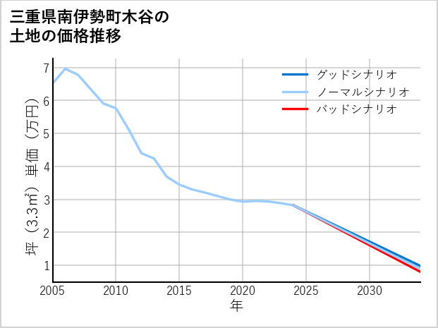 三重県南伊勢町木谷の土地価格推移