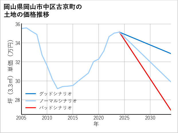 岡山県岡山市中区古京町の土地価格推移