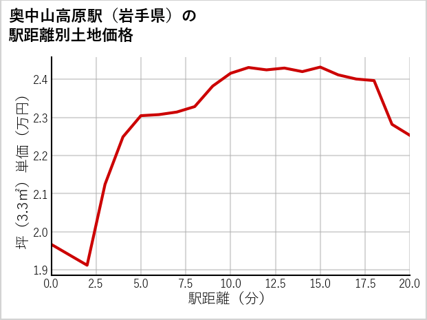 奥中山高原駅（岩手県）の徒歩距離別の土地坪単価