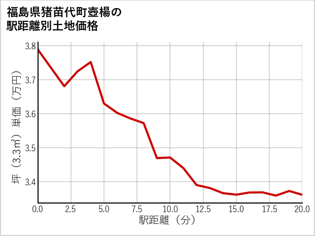 福島県猪苗代町壺楊の徒歩距離別の土地坪単価