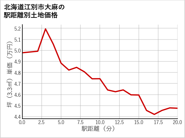 北海道江別市大麻の徒歩距離別の土地坪単価