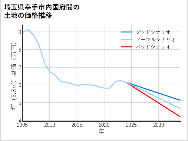 埼玉県幸手市内国府間の土地価格推移