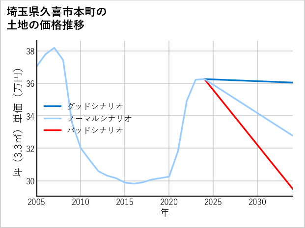 埼玉県久喜市本町の土地価格推移