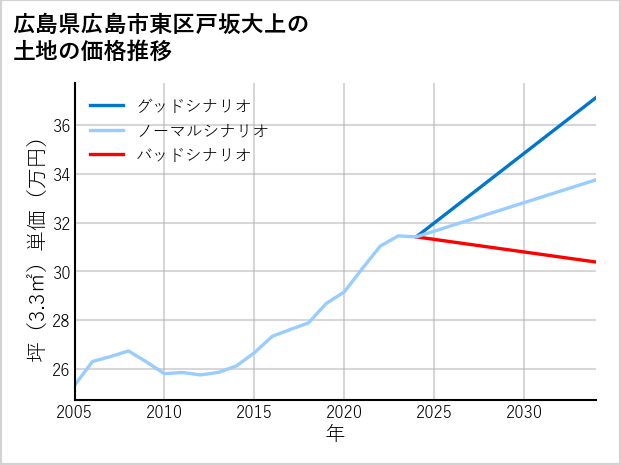 広島県広島市東区戸坂大上の土地価格推移