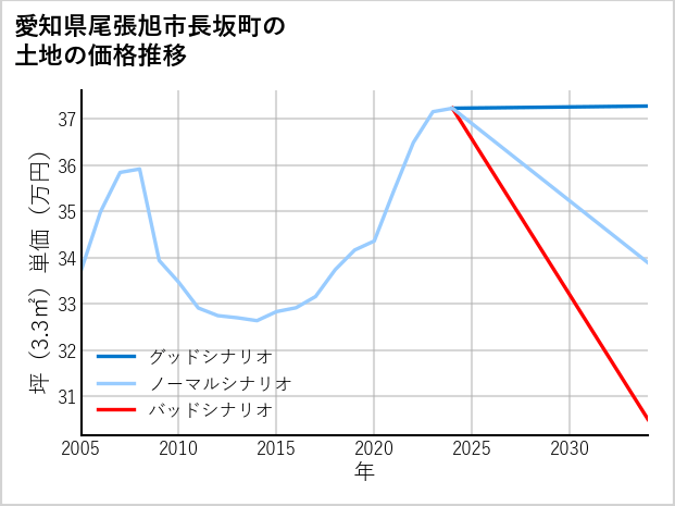 愛知県尾張旭市長坂町の土地価格推移