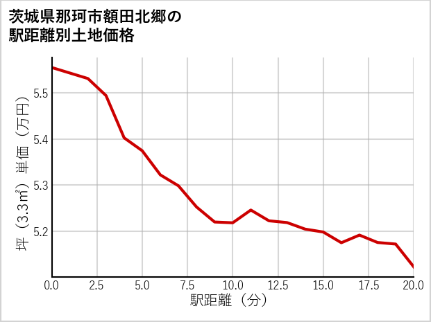 茨城県那珂市額田北郷の徒歩距離別の土地坪単価
