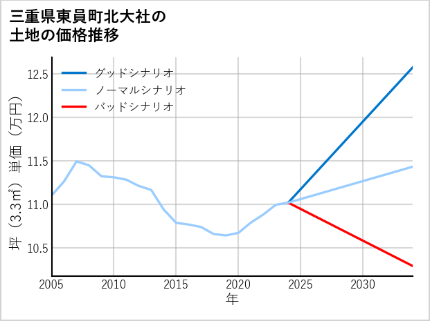 三重県東員町北大社の土地価格推移