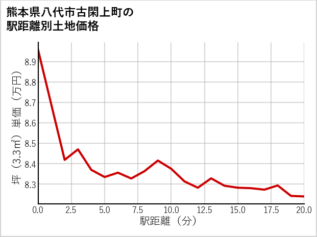 熊本県八代市古閑上町の徒歩距離別の土地坪単価