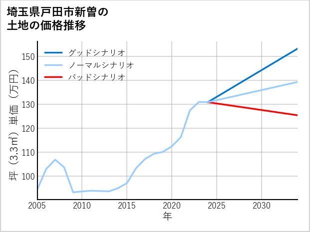 埼玉県戸田市新曽の土地価格推移