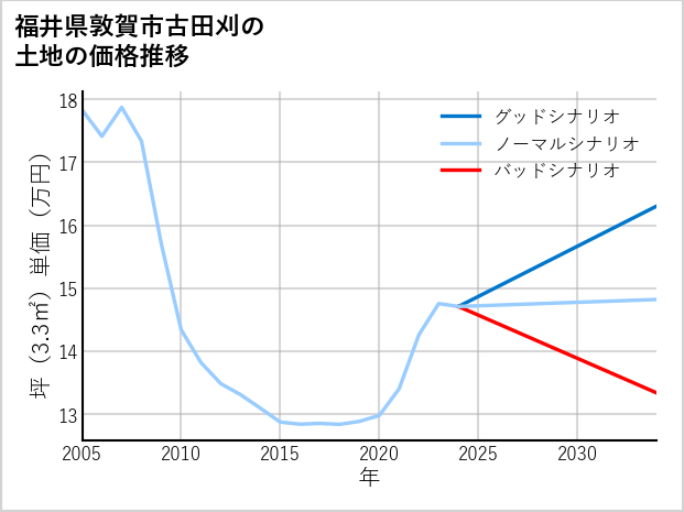 福井県敦賀市古田刈の土地価格推移