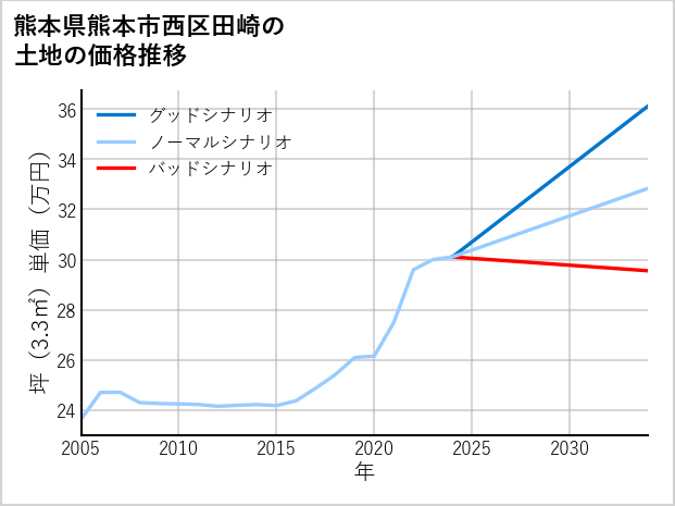熊本県熊本市西区田崎の土地価格推移