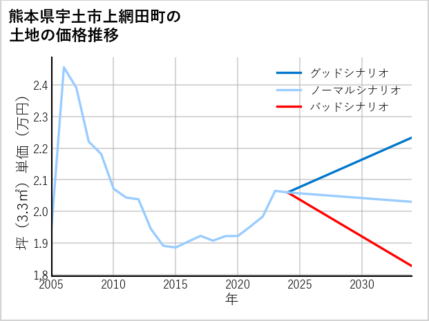 熊本県宇土市上網田町の土地価格推移