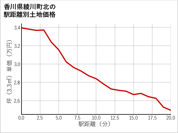 香川県綾川町北の徒歩距離別の土地坪単価