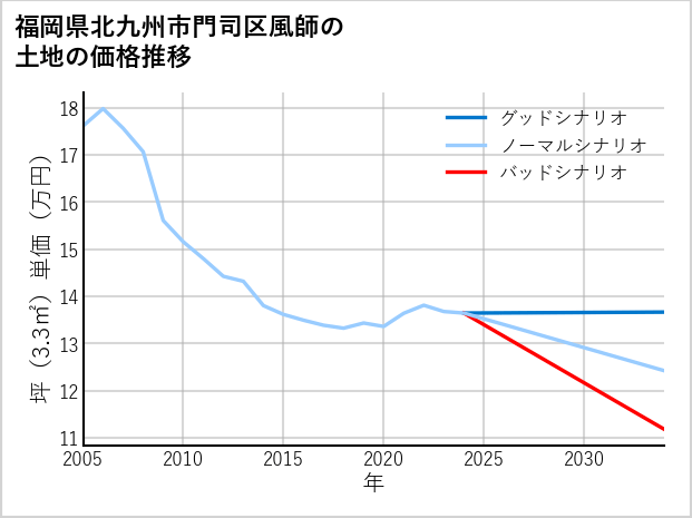 福岡県北九州市門司区風師の土地価格推移