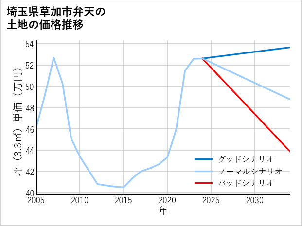 埼玉県草加市弁天の土地価格推移