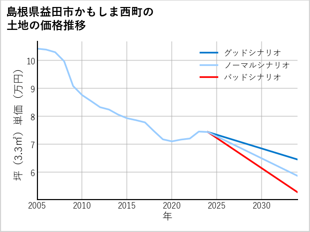 島根県益田市かもしま西町の土地価格推移