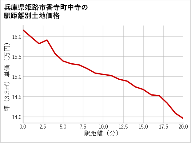 兵庫県姫路市香寺町中寺の徒歩距離別の土地坪単価