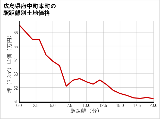 広島県府中町本町の徒歩距離別の土地坪単価