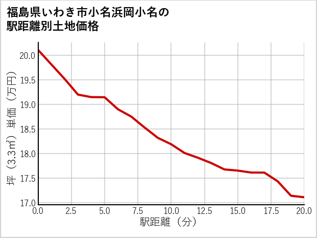 福島県いわき市小名浜岡小名の徒歩距離別の土地坪単価