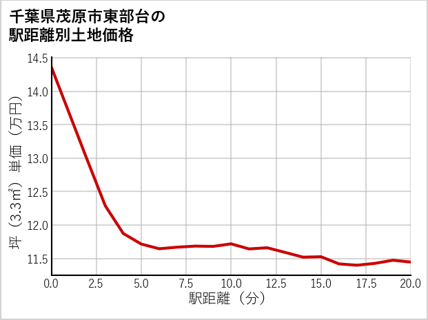 千葉県茂原市東部台の徒歩距離別の土地坪単価