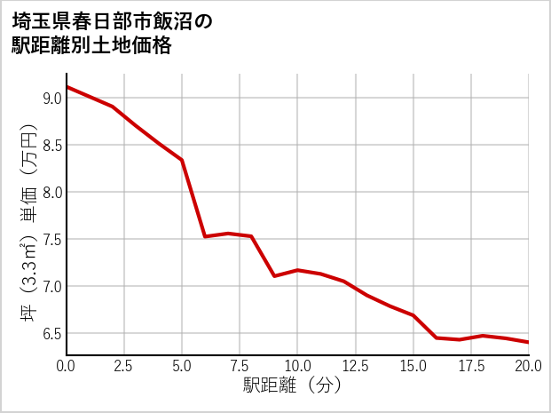 埼玉県春日部市飯沼の徒歩距離別の土地坪単価