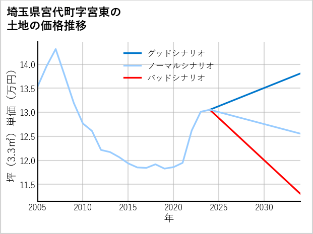 埼玉県宮代町宮東の土地価格推移