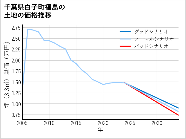 千葉県白子町福島の土地価格推移