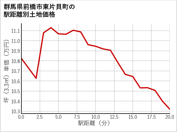 群馬県前橋市東片貝町の徒歩距離別の土地坪単価