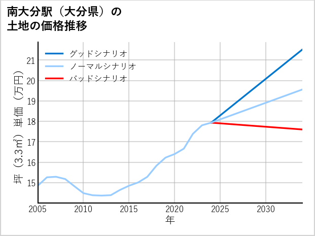 南大分駅（大分県）の土地価格推移