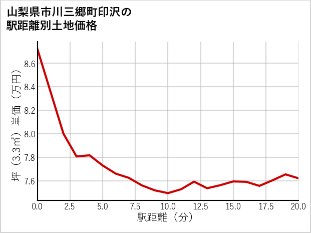 山梨県市川三郷町印沢の徒歩距離別の土地坪単価