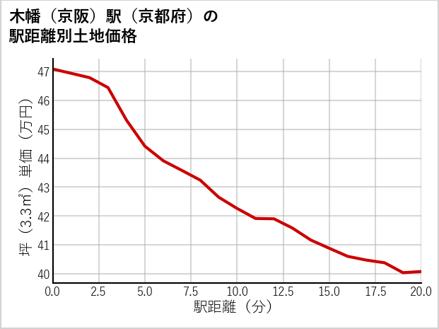 木幡〔京阪〕駅（京都府）の徒歩距離別の土地坪単価