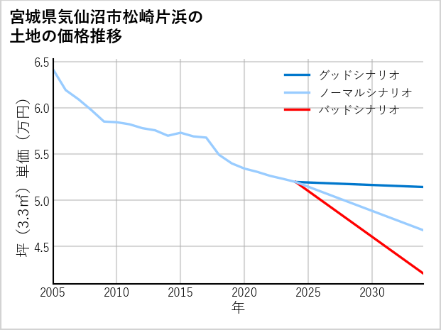 宮城県気仙沼市松崎片浜の土地価格推移