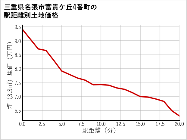 三重県名張市富貴ケ丘4番町の徒歩距離別の土地坪単価